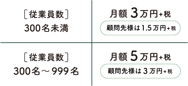 従業員数300名未満：月額3万円+税（顧問先様は1.5万円+税）/　従業員数300名～999名：月額5万円+税（顧問先様は3万円+税）